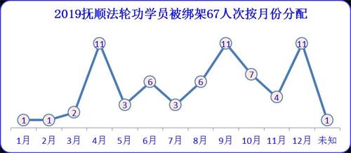 '图2、2019年抚顺法轮功学员被绑架人次按地区分配'