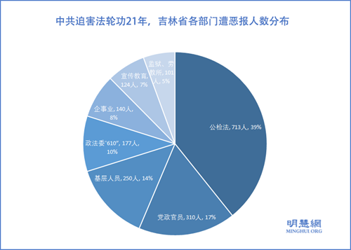 图2：中共迫害法轮功21年，吉林省各部门遭恶报人数分布