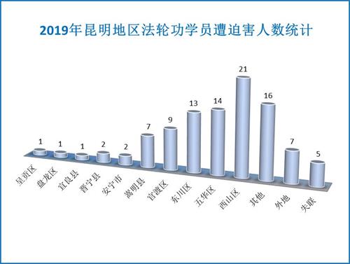 '图1：2019年昆明地区法轮功学员遭迫害人数统计'