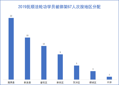 图1、2019年抚顺法轮功学员被绑架人次按地区分配