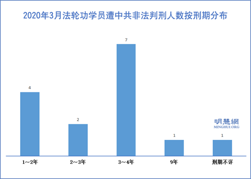 图1：2020年3月法轮功学员遭中共非法判刑人数按刑期分布