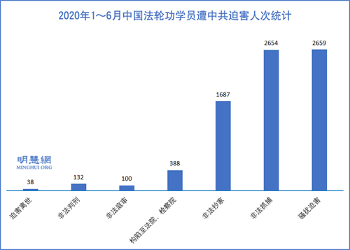 上半年5313名法轮功学员被绑架骚扰