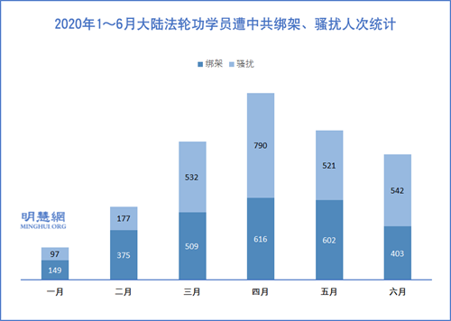 图3：2020年1～6月大陆法轮功学员遭中共绑架、骚扰人次统计