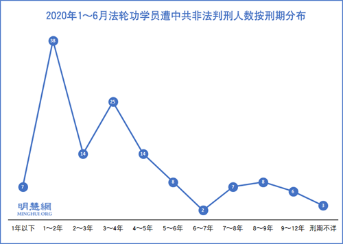 2020年上半年132名法轮功学员被冤判