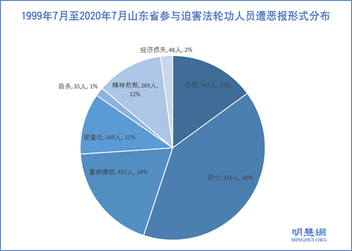 图2：1999年7月至2020年7月山东省参与迫害法轮功人员遭恶报形式分布