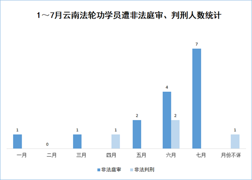 '图四：2020年1～7月云南法轮功学员遭庭审、判刑迫害人数统计'