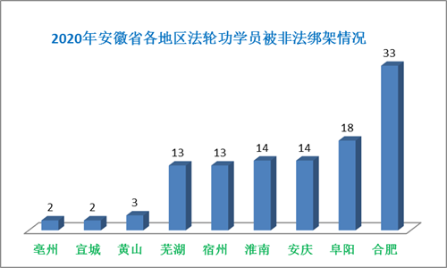 '图2、2020年安徽省各地区法轮功学员被绑架人数情况'