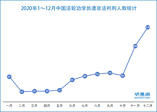 615名法轮功学员2020年被中共非法判刑