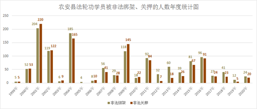 '图二：农安县法轮功学员被绑架、关押的人数年度统计图'