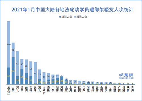 大年前中共绑架骚扰1216名法轮功学员