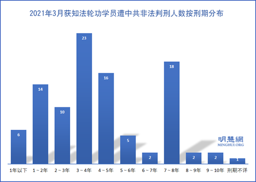 三月份获知99名法轮功学员被非法判刑