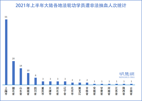 图：2021年上半年大陆各地法轮功学员遭非法抽血人次统计