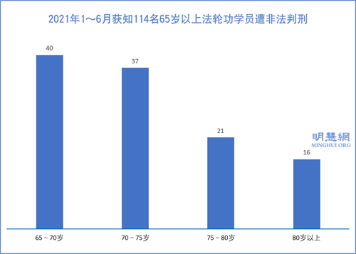 图4：2021年1～6月获知114名65岁以上法轮功学员遭非法判刑