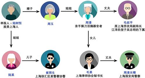 '图二：陆树恒的举报内容涉及参与活摘器官的亲戚'