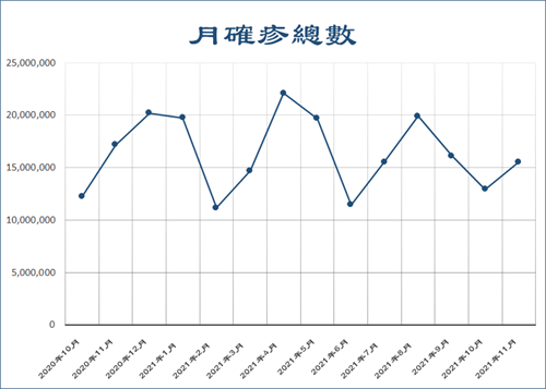 图1：2020年10月至2021年11月全球疫情单月新增病例统计