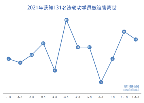 图2：2021年获知131名法轮功学员被迫害离世