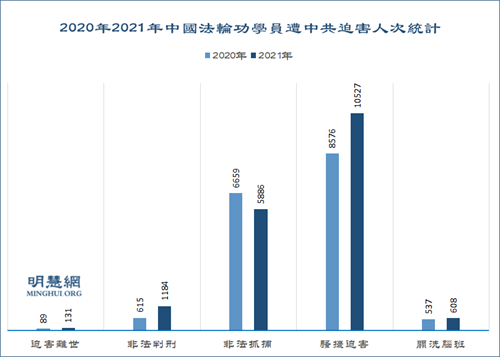 2021年16413名法轮功学员遭绑架骚扰