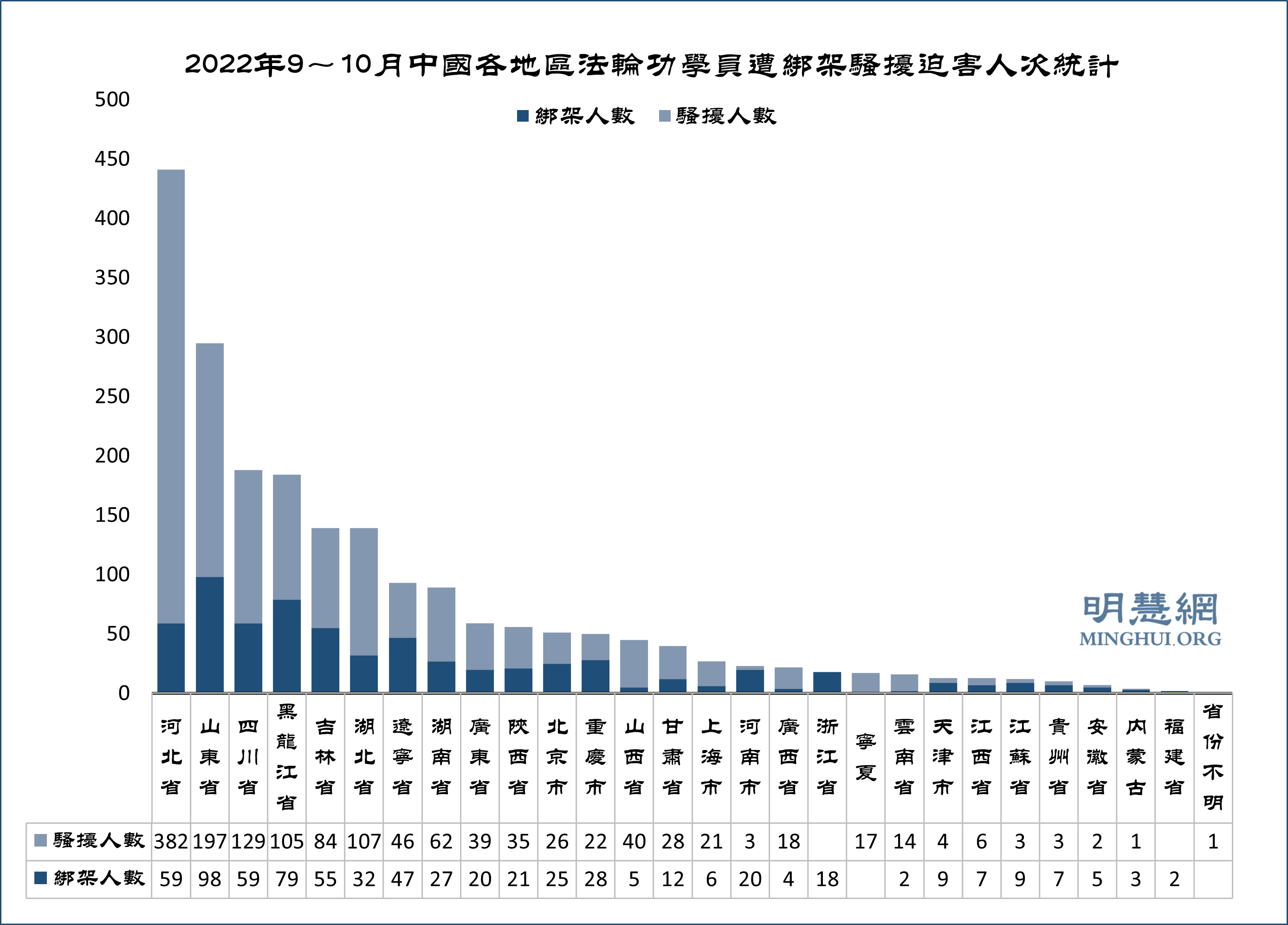 9至10月2054名法轮功学员遭绑架骚扰