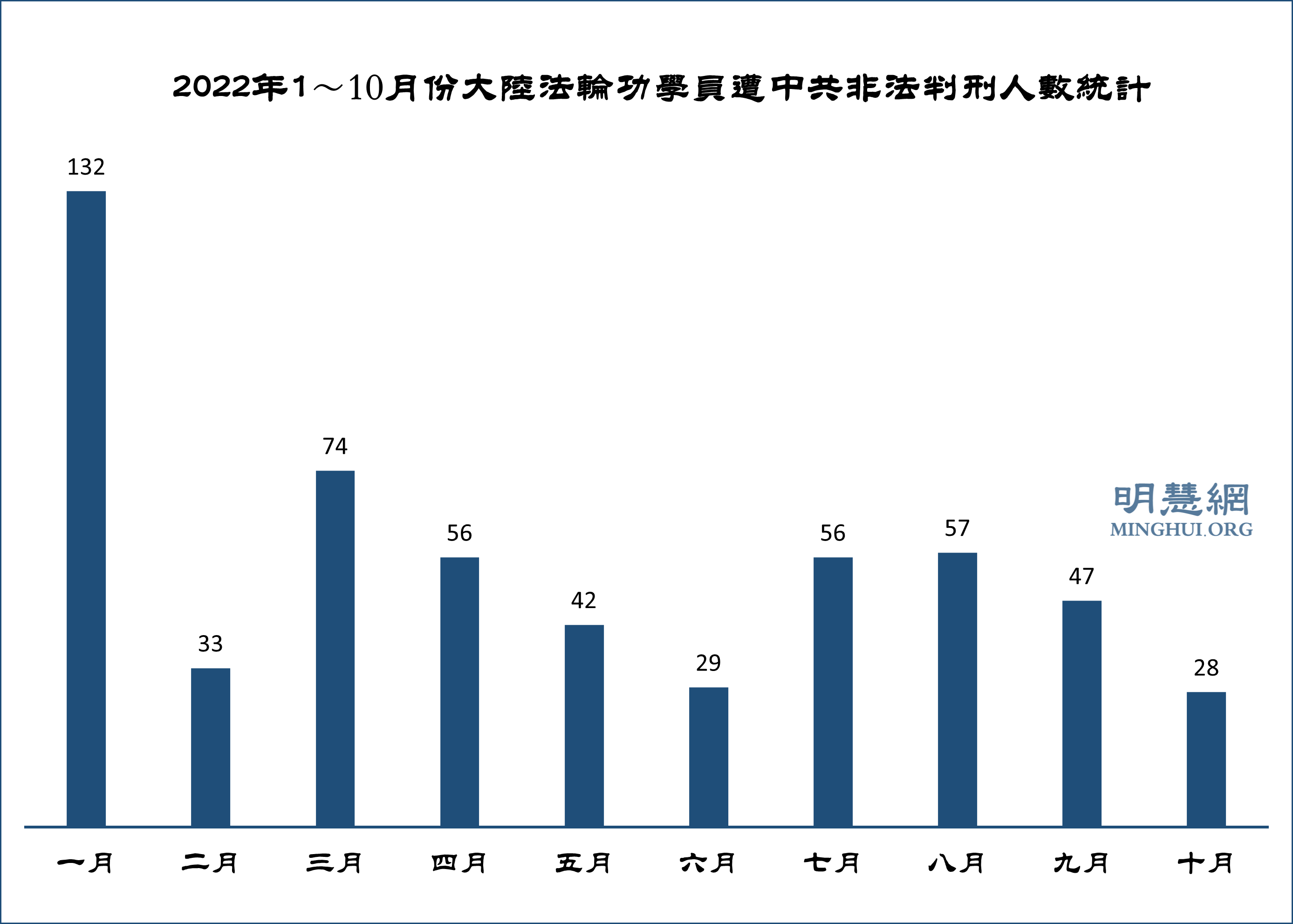 十月份获知27名法轮功学员被非法判刑