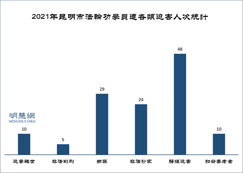 图2：2021年获知昆明市法轮功学员遭各类迫害人次统计