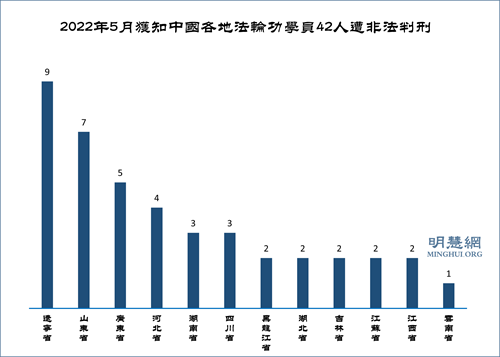 五月份获知42名法轮功学员被非法判刑