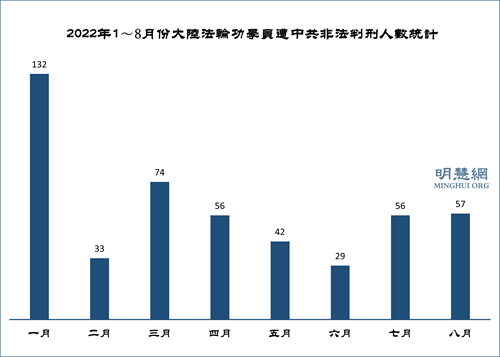 八月份获知57名法轮功学员被非法判刑