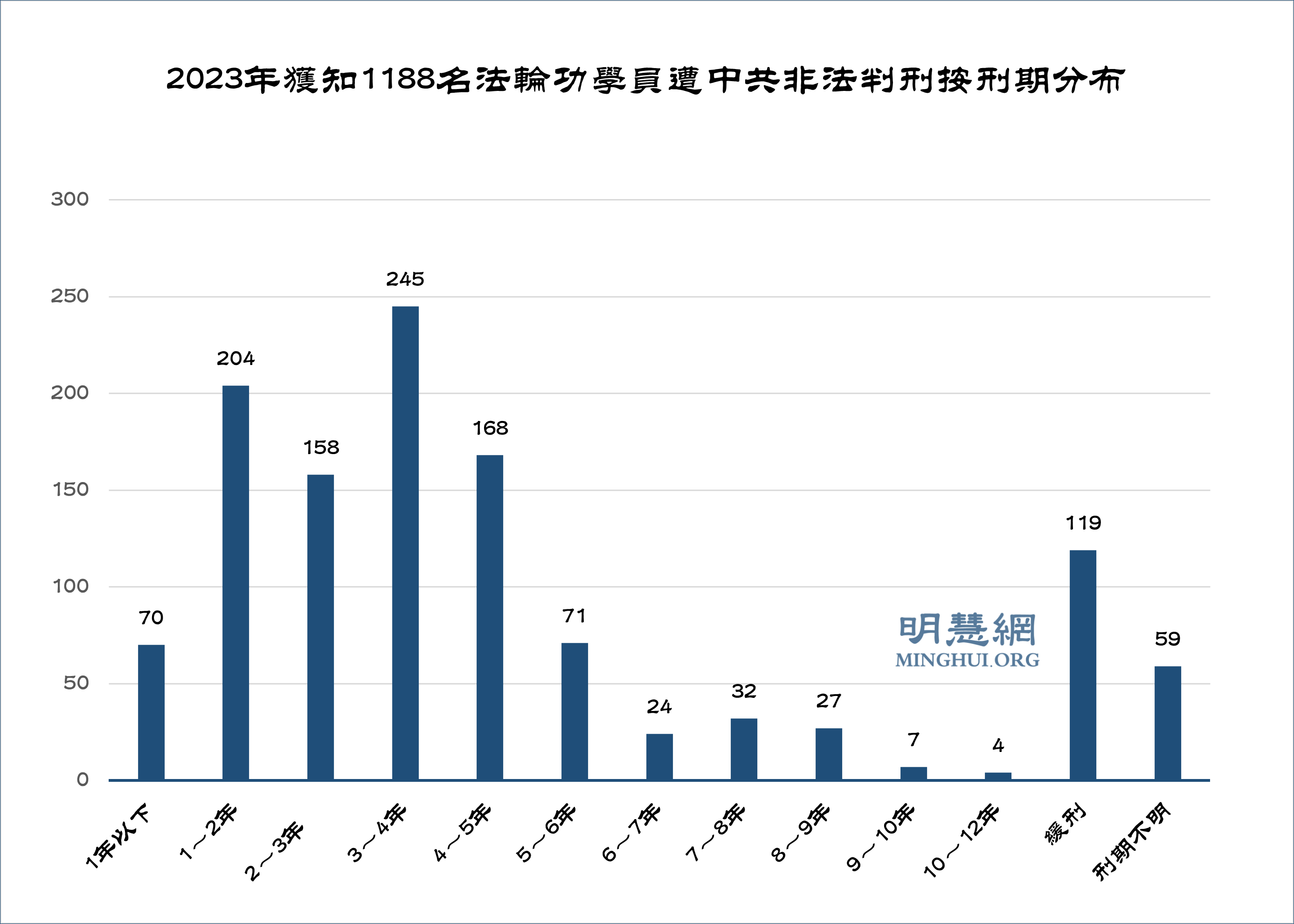 2023年获知1188名法轮功学员遭枉判