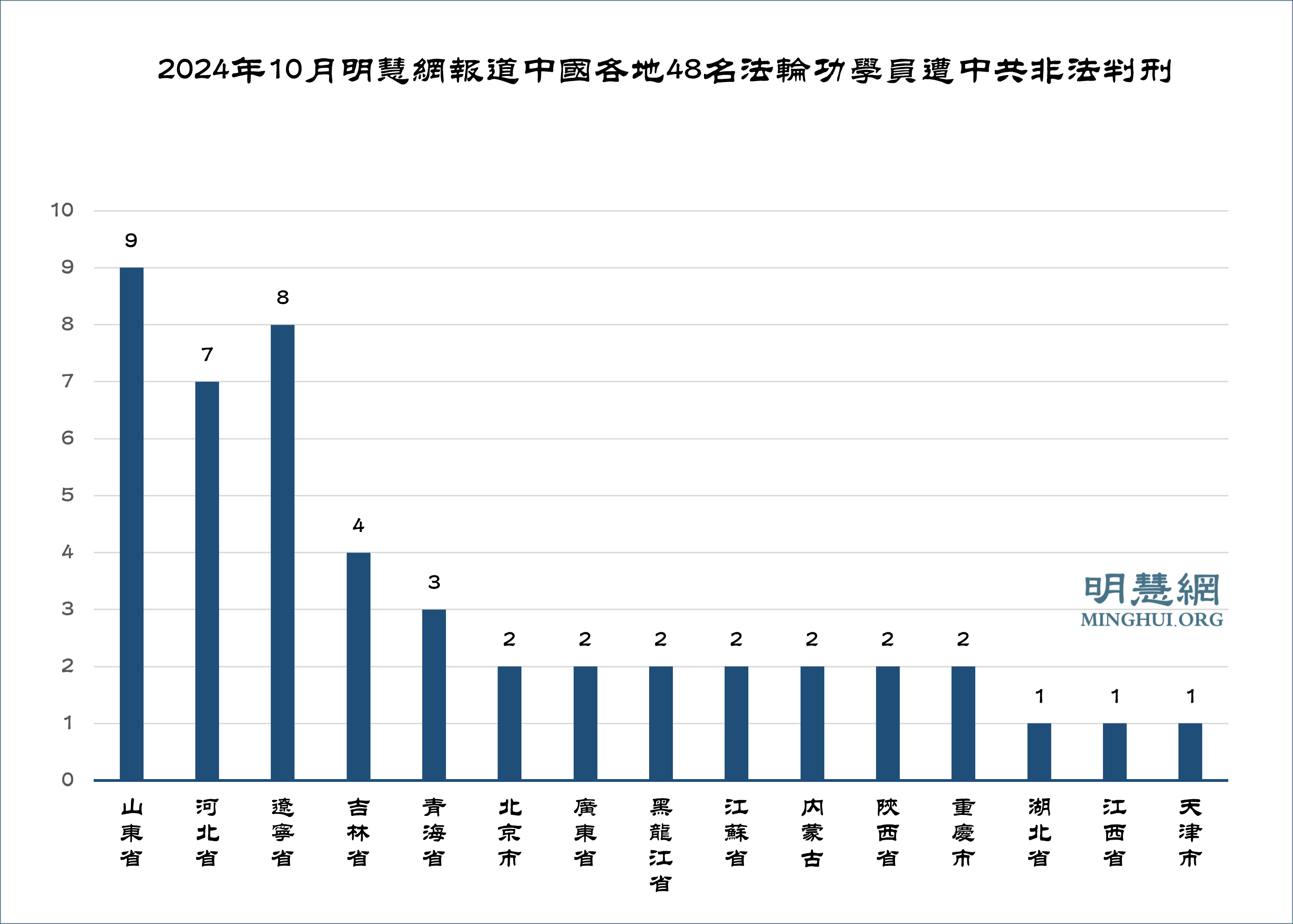 明慧网十月报道48名法轮功学员遭枉判