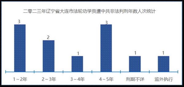 '图8：二零二三年辽宁省大连市法轮功学员遭中共非法判刑年数人次统计'