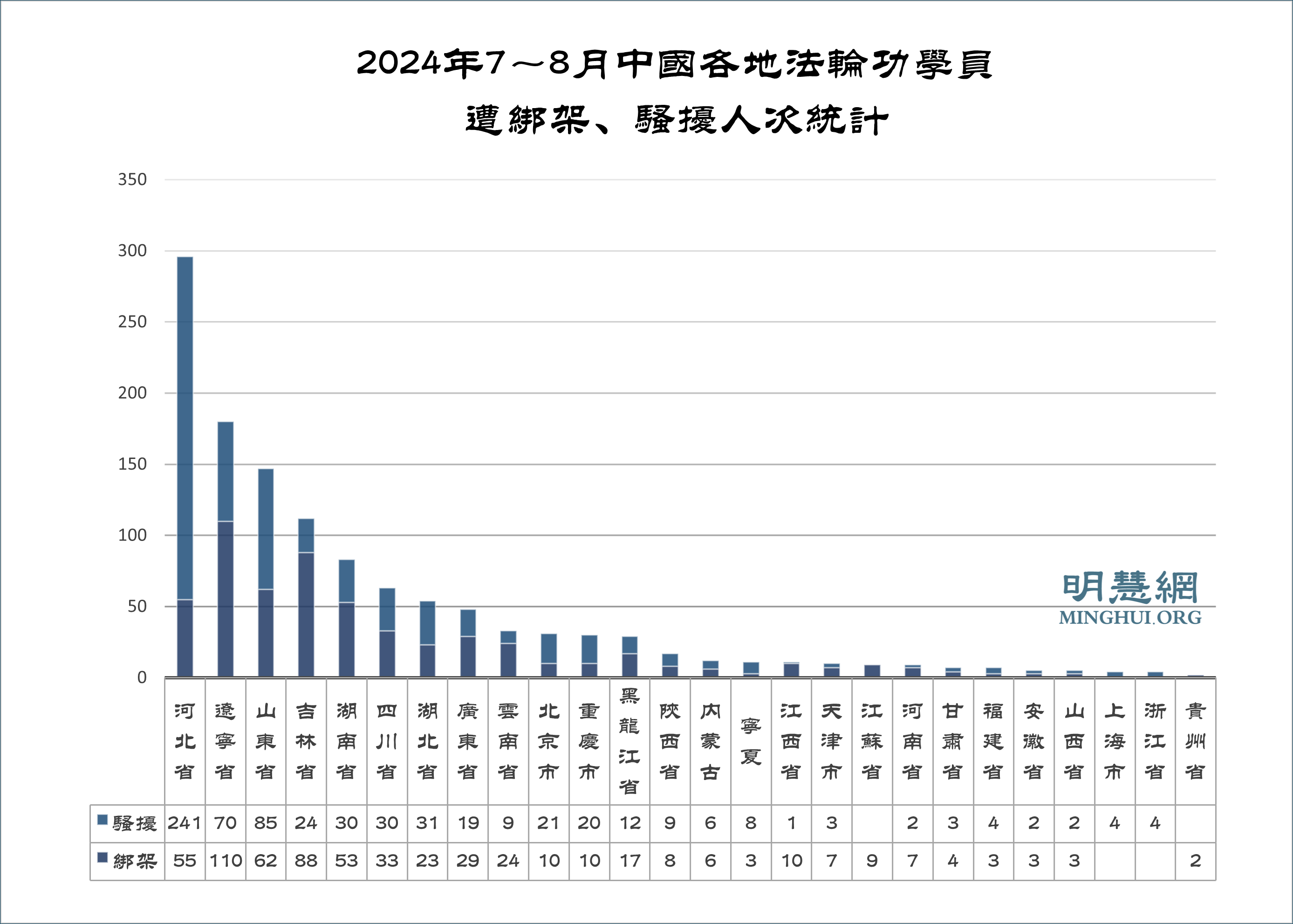 七八月获悉逾千法轮功学员被绑架骚扰