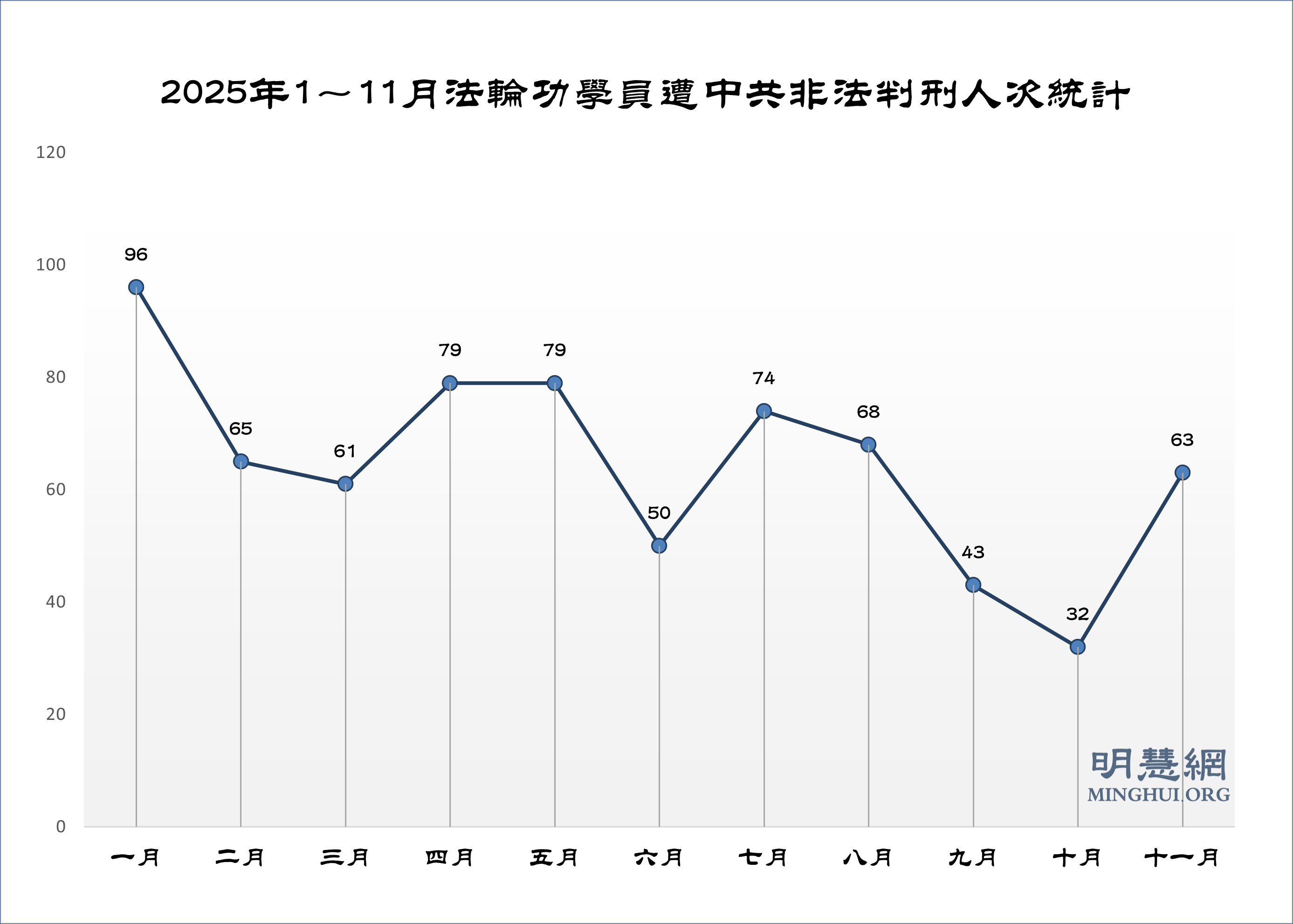 十一月份获知63名法轮功学员被枉判