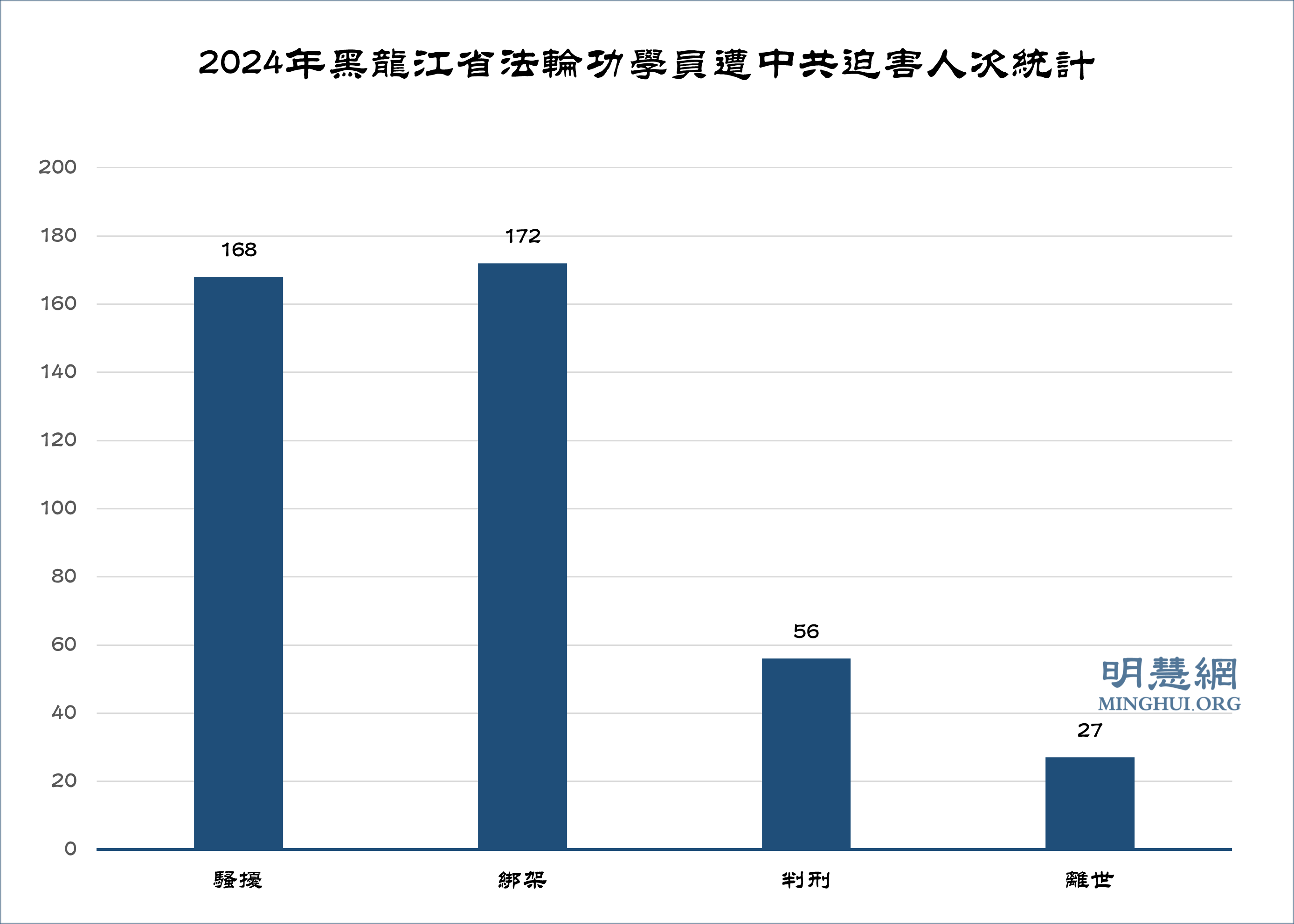 图1:2024年黑龙江省法轮功学员遭中共迫害人次统计