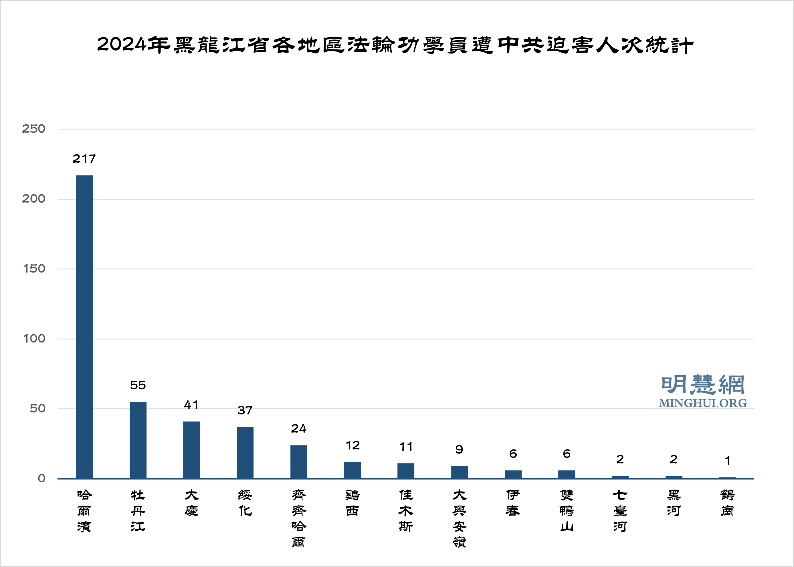 图2:2024年黑龙江省各地区法轮功学员遭中共迫害人次统计