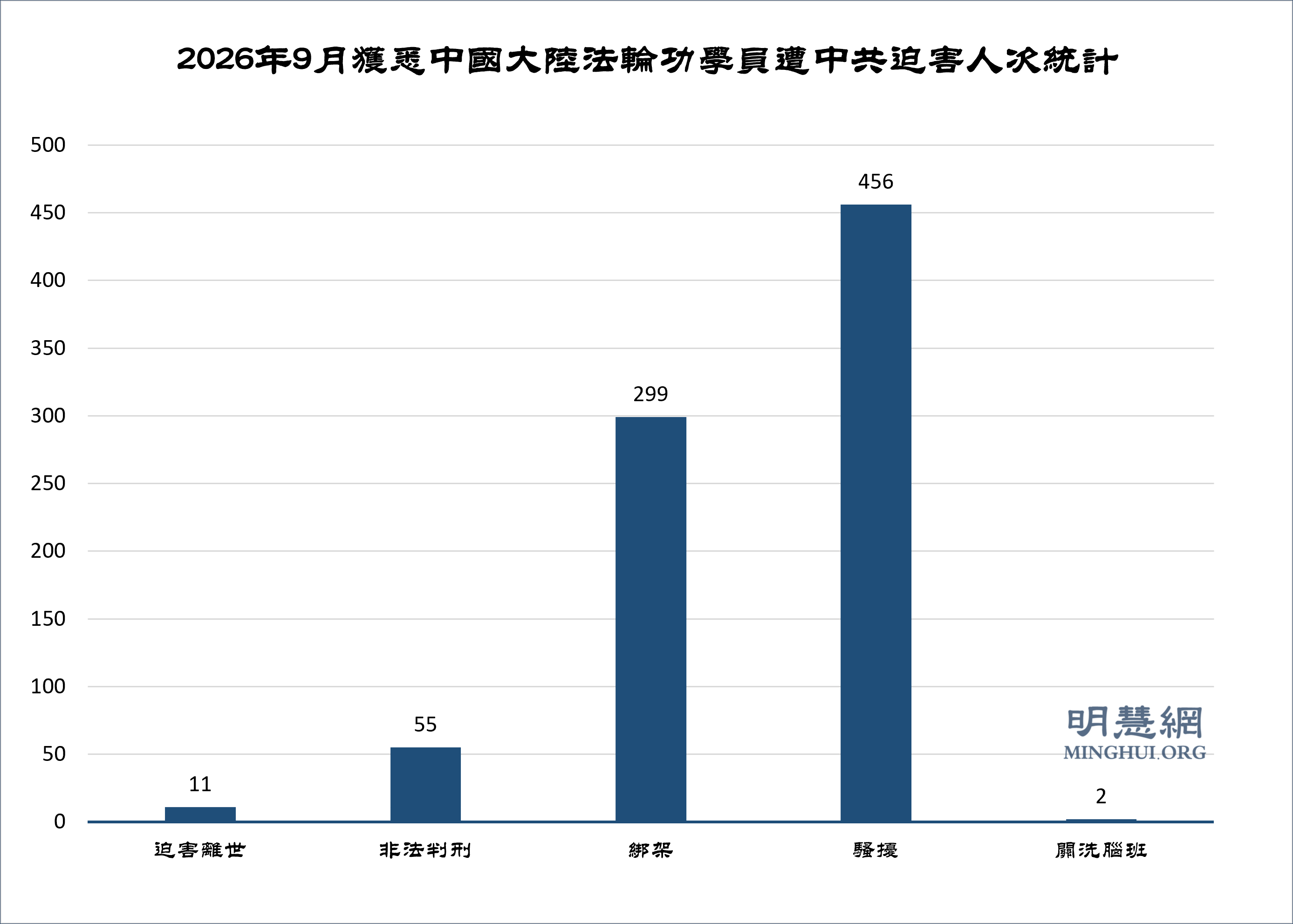 九月份中国法轮功学员被迫害情况简报