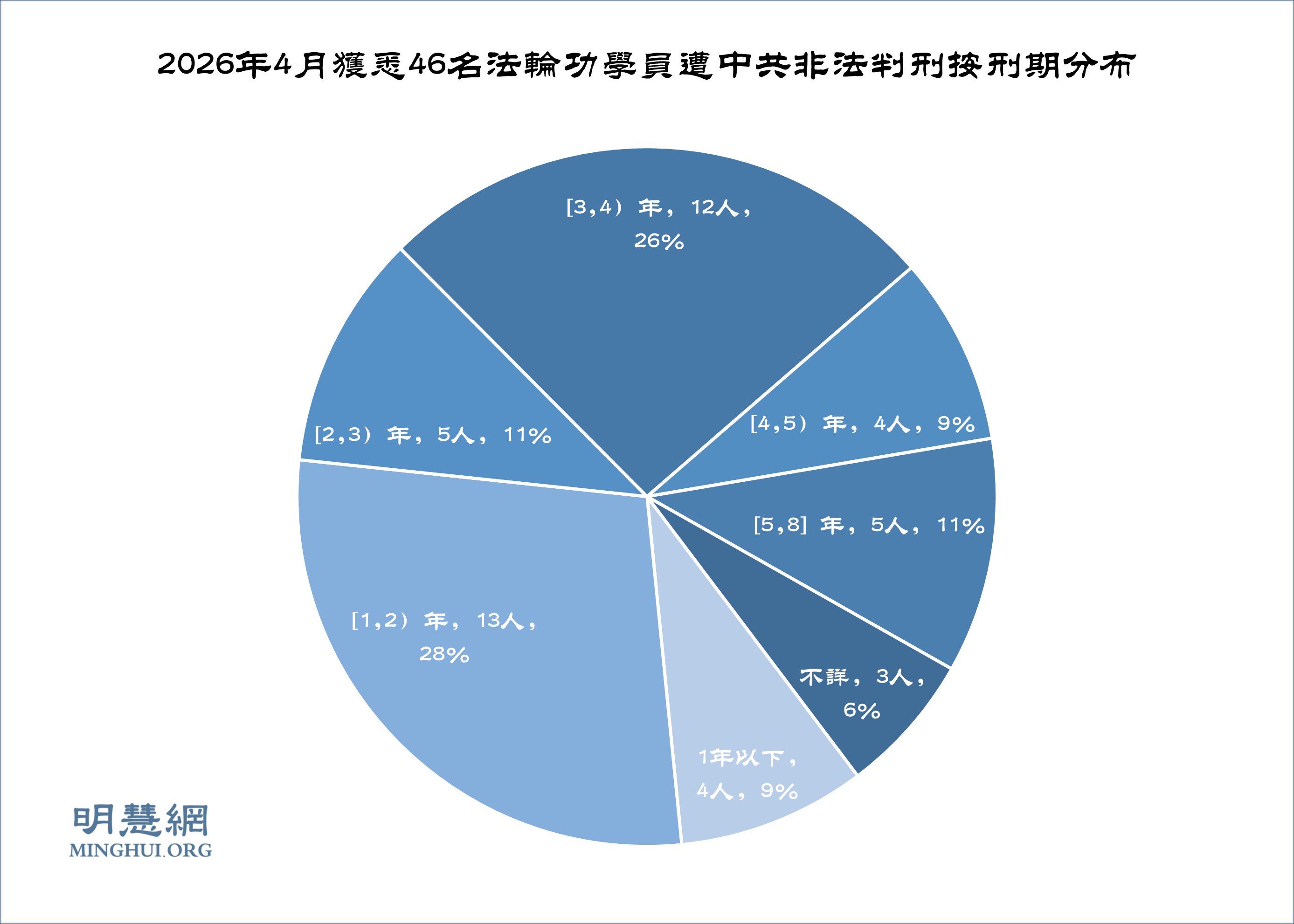 四月份获知46名法轮功学员被非法判刑