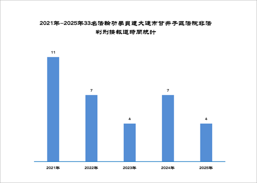 '图1. 2021年-2025年33名法轮功学员遭大连市甘井子区法院非法判刑按报道时间统计'