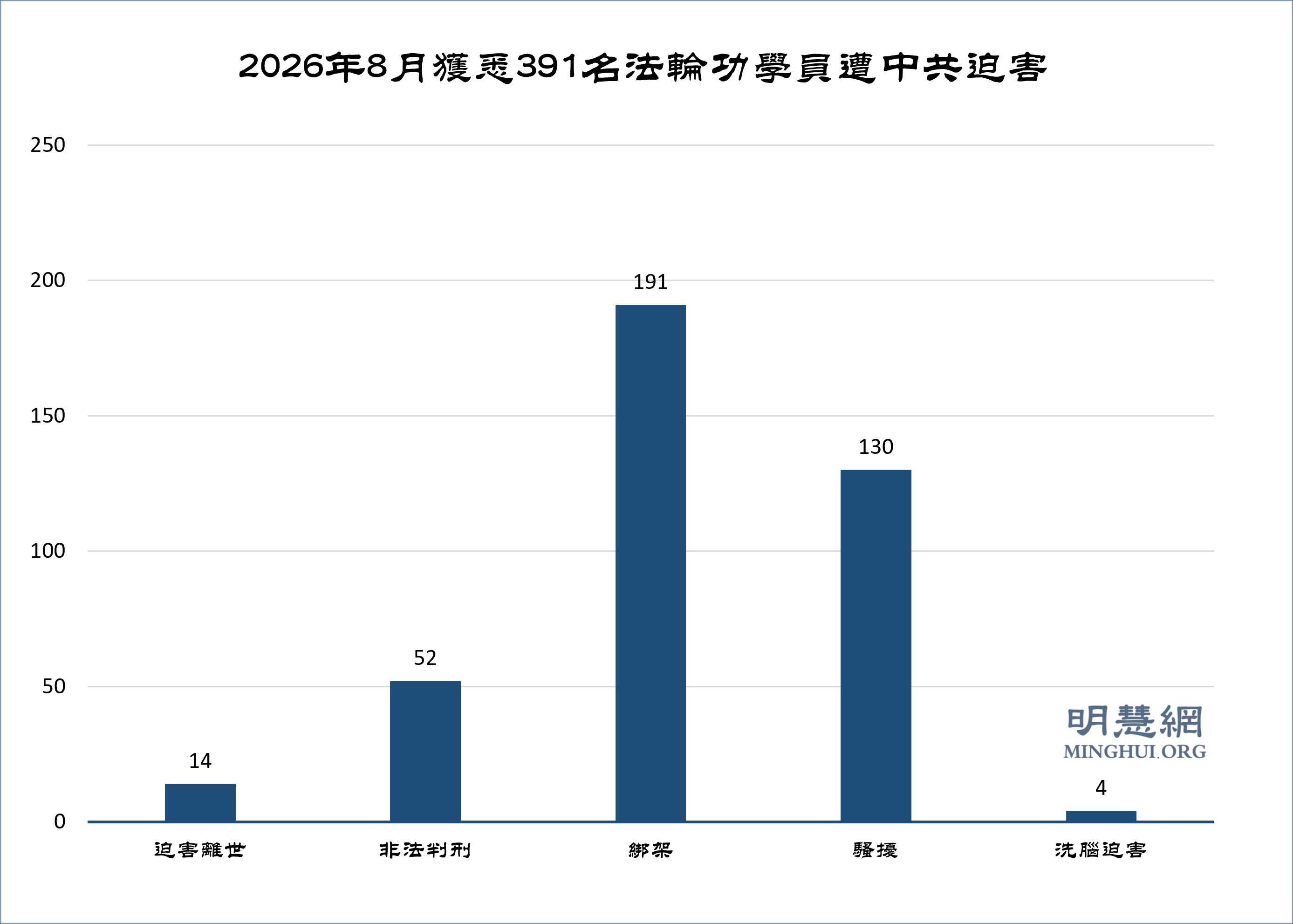 八月份中国法轮功学员被迫害情况简报